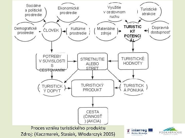 Sociálne a politické prostredie Demografické prostredie Využitie Prieskum trhu v cestovnom Ekonomické prostredie ČLOVEK