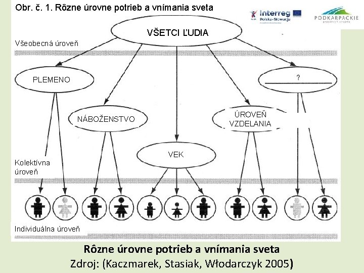 Obr. č. 1. Rôzne úrovne potrieb a vnímania sveta VŠETCI ĽUDIA Všeobecná úroveň PLEMENO