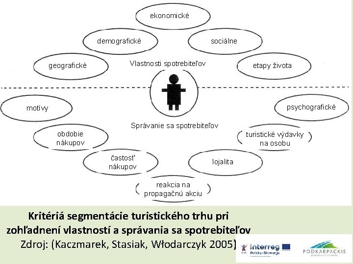 ekonomické demografické geografické sociálne Vlastnosti spotrebiteľov etapy života psychografické motívy Správanie sa spotrebiteľov obdobie