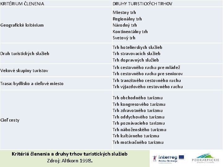 KRITÉRIUM ČLENENIA DRUHY TURISTICKÝCH TRHOV Geografické kritérium Miestny trh Regionálny trh Národný trh Kontinentálny