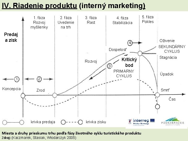 IV. Riadenie produktu (interný marketing) 1. fáza Rozvoj myšlienky 2. fáza Uvedenie na trh