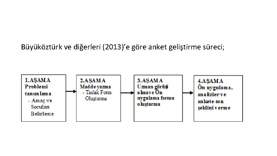Büyüköztürk ve diğerleri (2013)’e göre anket geliştirme süreci; Büyüköztürk ve diğerleri (2013)’e göre anket geliştirme süreci;