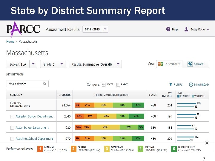 State by District Summary Report 7 