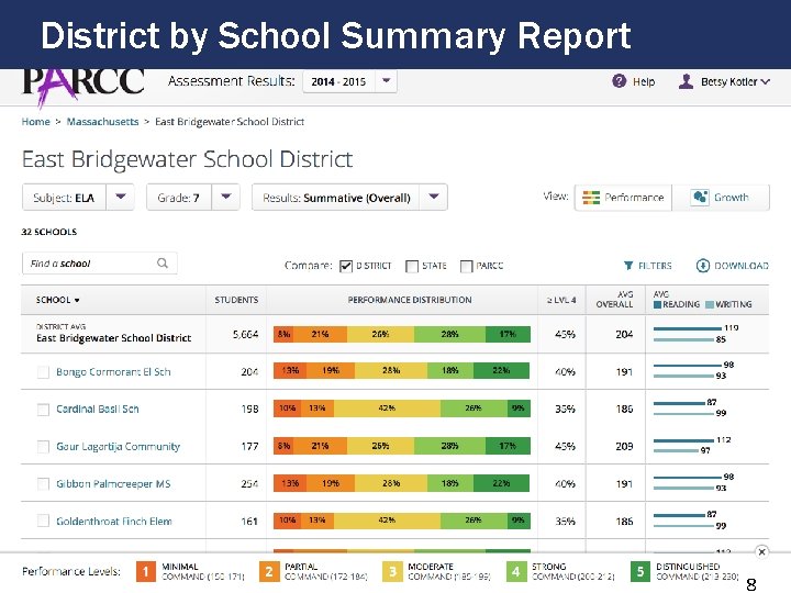 District by School Summary Report 8 