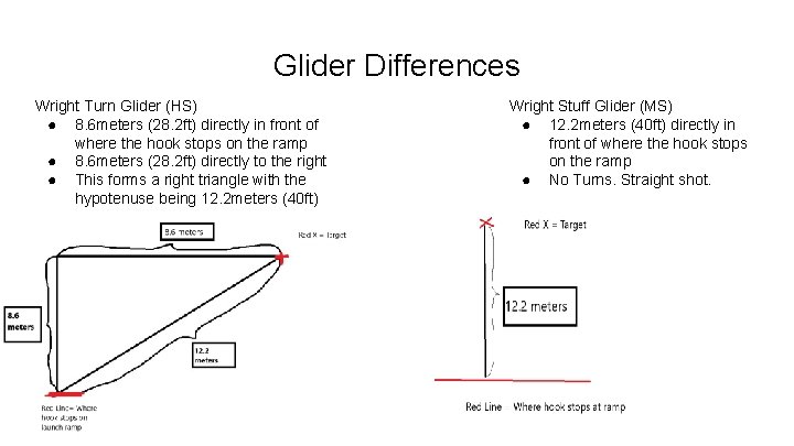 Glider Differences Wright Turn Glider (HS) ● 8. 6 meters (28. 2 ft) directly