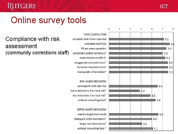 ICT Online survey tools Compliance with risk assessment (community corrections staff) Unit Name ICT Online survey tools Compliance with risk assessment (community corrections staff) Unit Name
