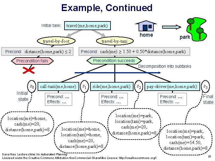 Example, Continued Initial task: travel(me, home, park) home travel-by-foot Precond: distance(home, park) ≤ 2 Example, Continued Initial task: travel(me, home, park) home travel-by-foot Precond: distance(home, park) ≤ 2
