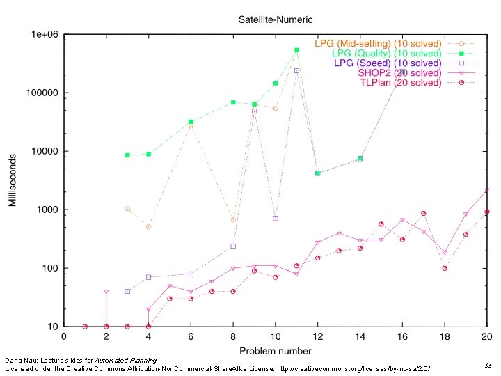 Dana Nau: Lecture slides for Automated Planning Licensed under the Creative Commons Attribution-Non. Commercial-Share. Dana Nau: Lecture slides for Automated Planning Licensed under the Creative Commons Attribution-Non. Commercial-Share.
