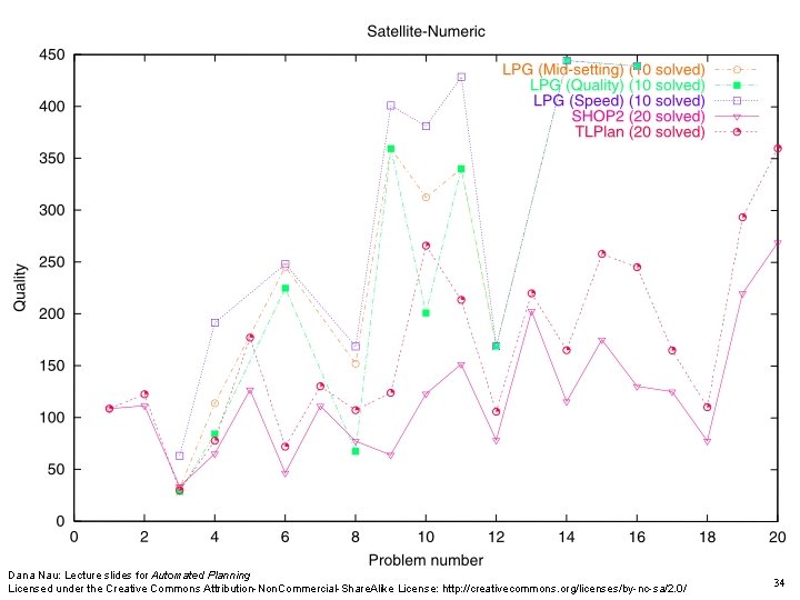 Dana Nau: Lecture slides for Automated Planning Licensed under the Creative Commons Attribution-Non. Commercial-Share. Dana Nau: Lecture slides for Automated Planning Licensed under the Creative Commons Attribution-Non. Commercial-Share.