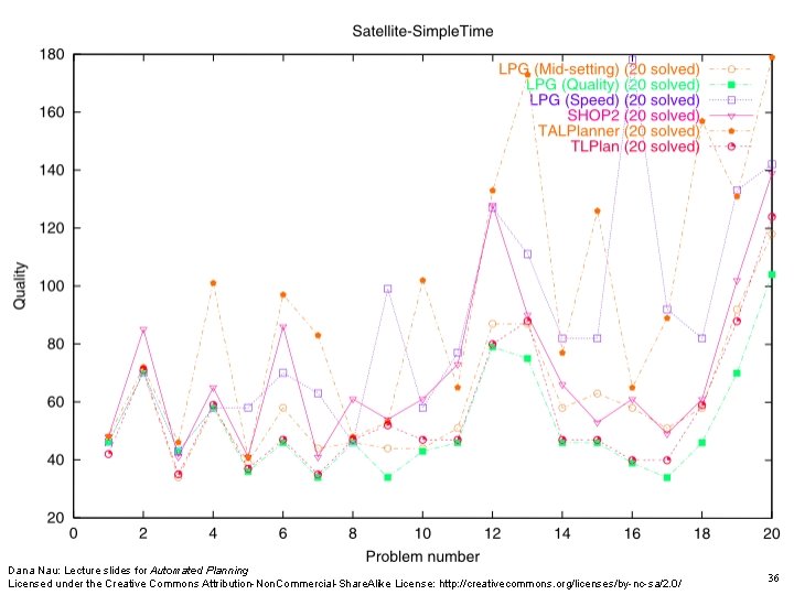 Dana Nau: Lecture slides for Automated Planning Licensed under the Creative Commons Attribution-Non. Commercial-Share. Dana Nau: Lecture slides for Automated Planning Licensed under the Creative Commons Attribution-Non. Commercial-Share.