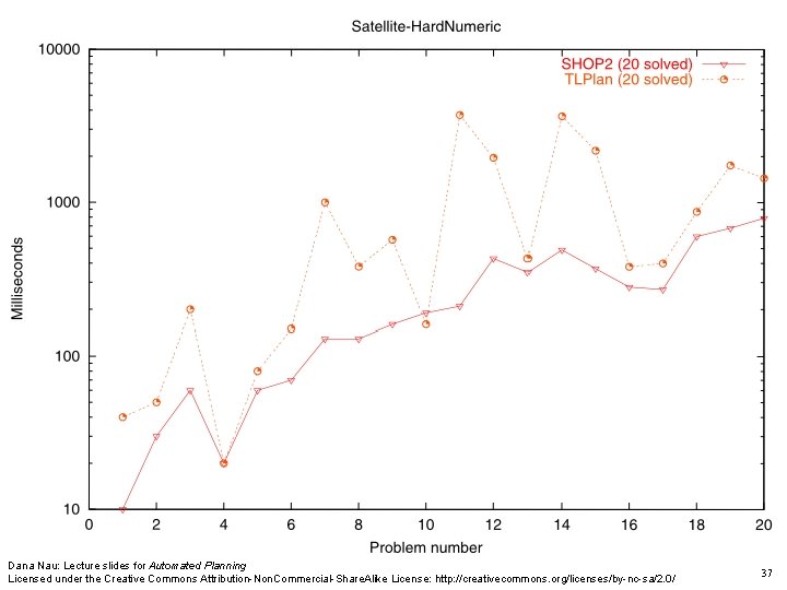 Dana Nau: Lecture slides for Automated Planning Licensed under the Creative Commons Attribution-Non. Commercial-Share. Dana Nau: Lecture slides for Automated Planning Licensed under the Creative Commons Attribution-Non. Commercial-Share.