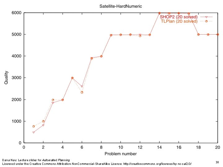 Dana Nau: Lecture slides for Automated Planning Licensed under the Creative Commons Attribution-Non. Commercial-Share. Dana Nau: Lecture slides for Automated Planning Licensed under the Creative Commons Attribution-Non. Commercial-Share.