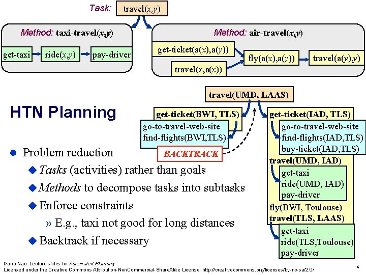Task: travel(x, y) Method: taxi-travel(x, y) get-taxi ride(x, y) pay-driver Method: air-travel(x, y) get-ticket(a(x), Task: travel(x, y) Method: taxi-travel(x, y) get-taxi ride(x, y) pay-driver Method: air-travel(x, y) get-ticket(a(x),