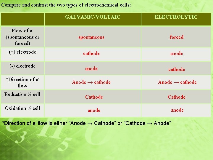 Compare and contrast the two types of electrochemical cells: GALVANIC/VOLTAIC ELECTROLYTIC Flow of e(spontaneous