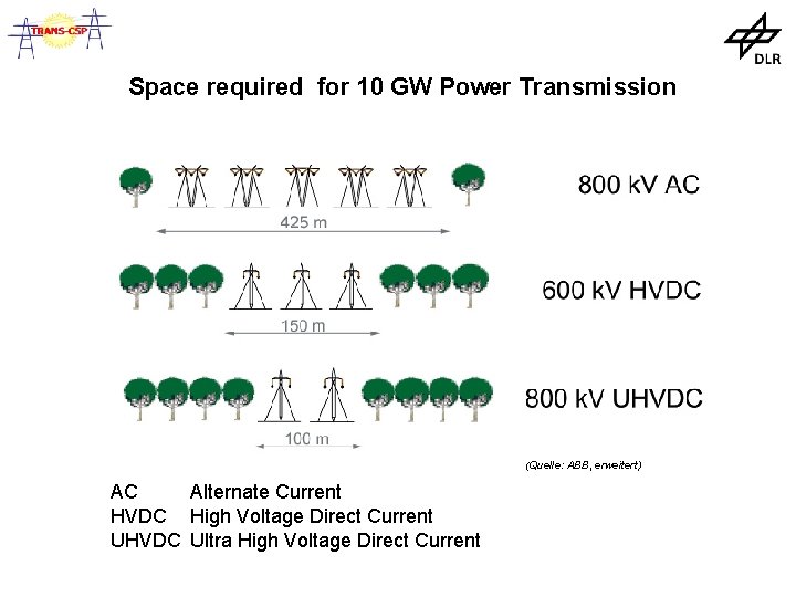 Space required for 10 GW Power Transmission (Quelle: ABB, erweitert) AC Alternate Current HVDC