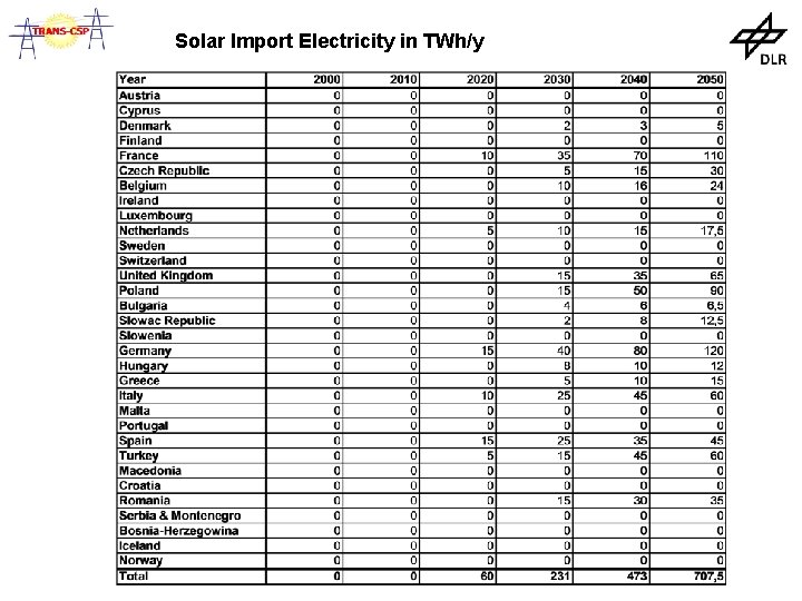 Solar Import Electricity in TWh/y 