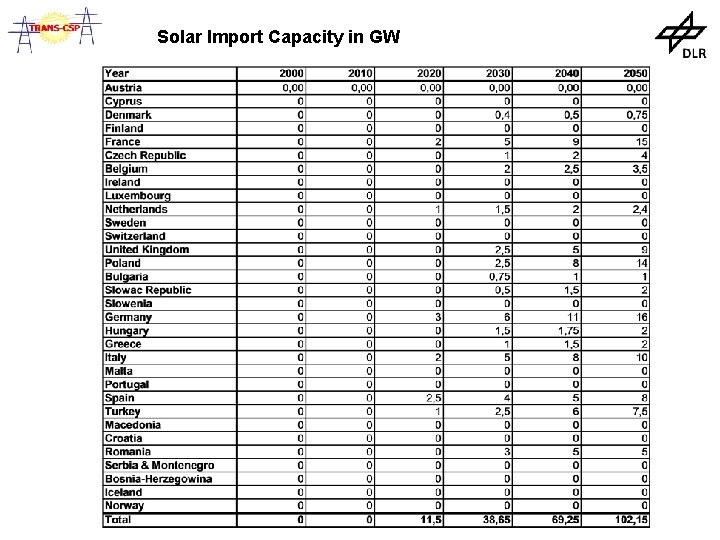 Solar Import Capacity in GW 