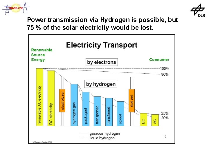 Power transmission via Hydrogen is possible, but 75 % of the solar electricity would