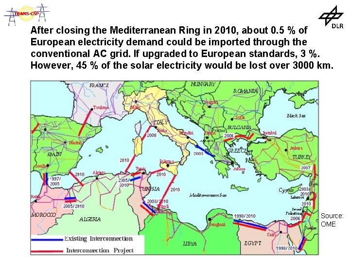 After closing the Mediterranean Ring in 2010, about 0. 5 % of European electricity