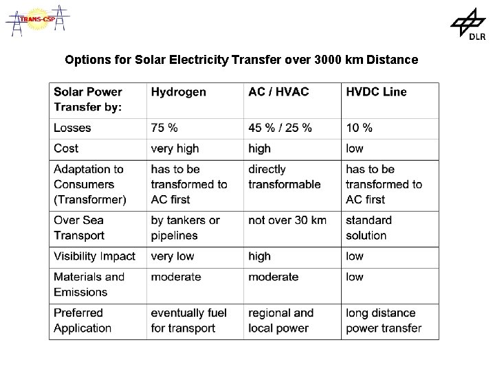 Options for Solar Electricity Transfer over 3000 km Distance 