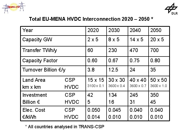 Total EU-MENA HVDC Interconnection 2020 – 2050 * Year 2020 2030 2040 2050 Capacity