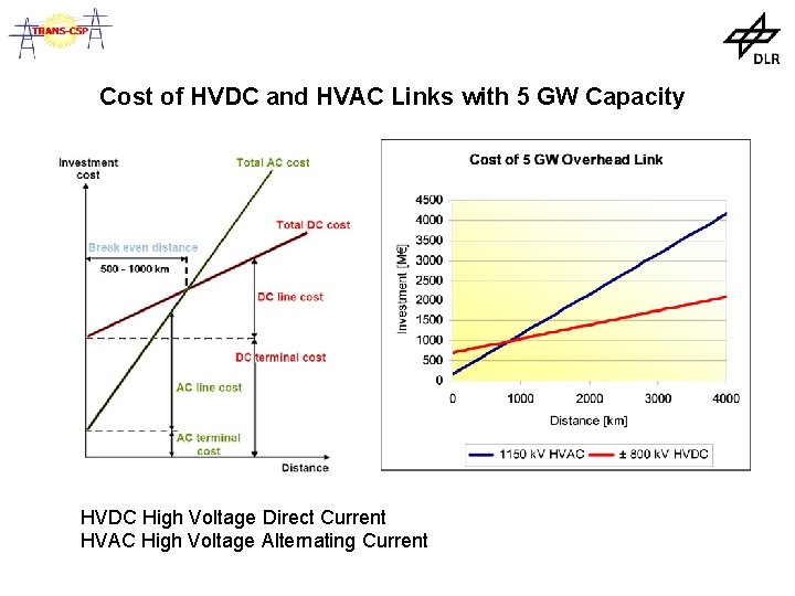 Cost of HVDC and HVAC Links with 5 GW Capacity HVDC High Voltage Direct