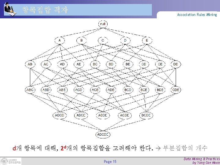 항목집합 격자 Association Rules Mining d개 항목에 대해, 2 d개의 항목집합을 고려해야 한다. 부분집합의