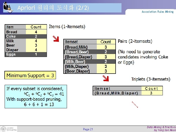 Apriori 원리의 도식화 (2/2) Page 21 Association Rules Mining Data Mining & Practices by