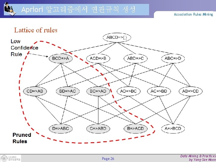 Apriori 알고리즘에서 연관규칙 생성 Page 26 Association Rules Mining Data Mining & Practices by