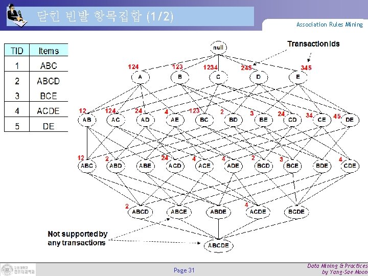 닫힌 빈발 항목집합 (1/2) Page 31 Association Rules Mining Data Mining & Practices by