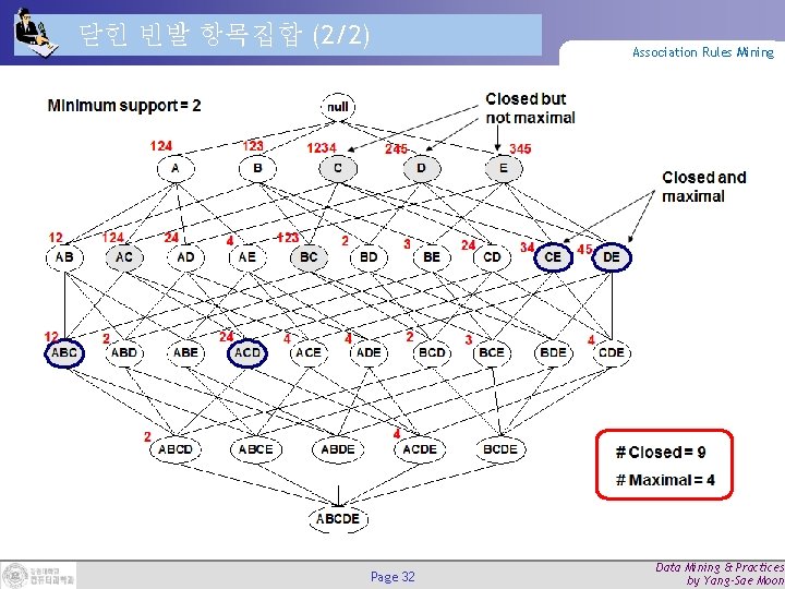 닫힌 빈발 항목집합 (2/2) Page 32 Association Rules Mining Data Mining & Practices by