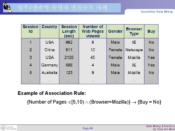 범주/연속형 속성의 연관규칙 사례 Association Rules Mining Example of Association Rule: {Number of Pages