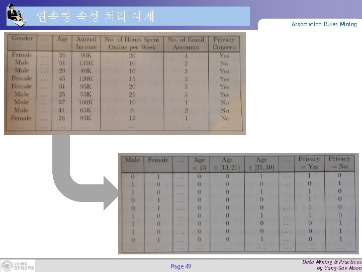 연속형 속성 처리 예제 Association Rules Mining Page 49 Data Mining & Practices by