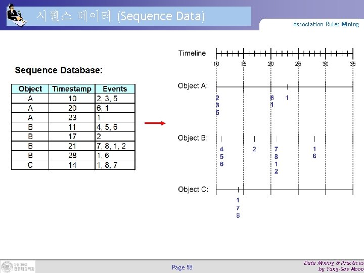 시퀀스 데이터 (Sequence Data) Page 58 Association Rules Mining Data Mining & Practices by