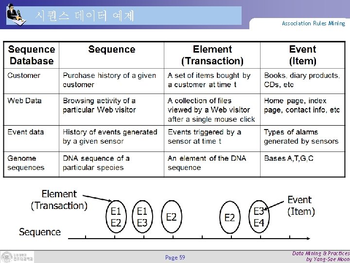 시퀀스 데이터 예제 Association Rules Mining Page 59 Data Mining & Practices by Yang-Sae