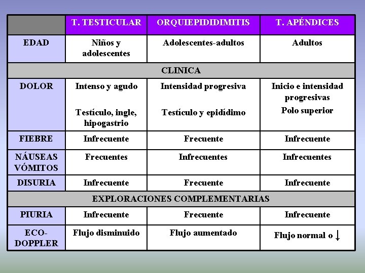 EDAD T. TESTICULAR ORQUIEPIDIDIMITIS T. APÉNDICES Niños y adolescentes Adolescentes-adultos Adultos CLINICA DOLOR Intenso