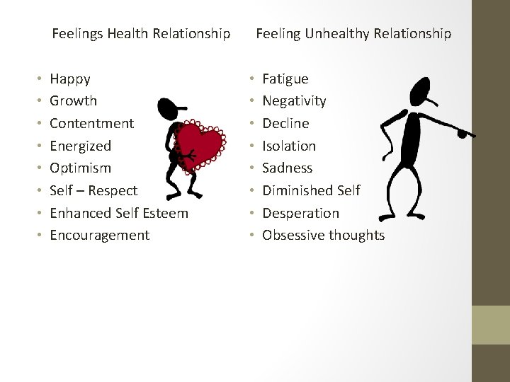 Feelings Health Relationship • • Happy Growth Contentment Energized Optimism Self – Respect Enhanced