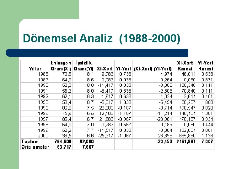 Dönemsel Analiz (1988 -2000) 