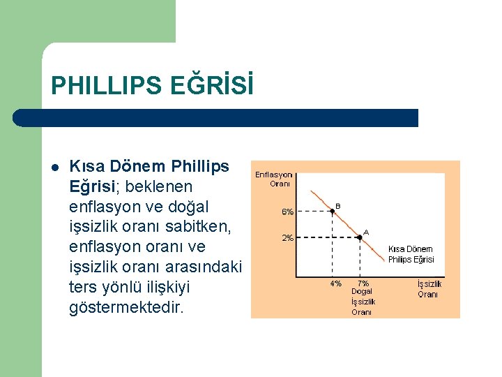 PHILLIPS EĞRİSİ l Kısa Dönem Phillips Eğrisi; beklenen enflasyon ve doğal işsizlik oranı sabitken,