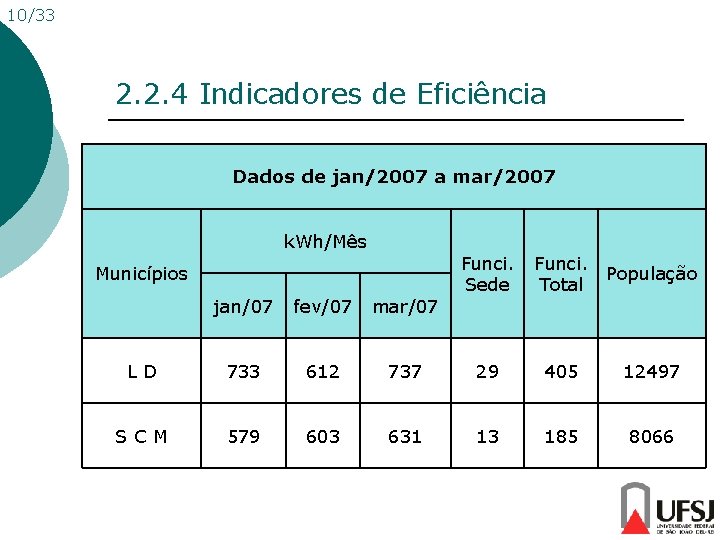 10/33 2. 2. 4 Indicadores de Eficiência Dados de jan/2007 a mar/2007 k. Wh/Mês