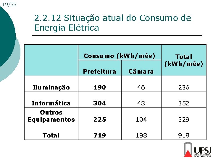 19/33 2. 2. 12 Situação atual do Consumo de Energia Elétrica Consumo (k. Wh/mês)