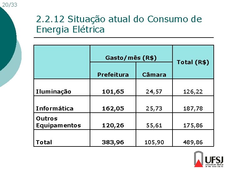 20/33 2. 2. 12 Situação atual do Consumo de Energia Elétrica Gasto/mês (R$) Total