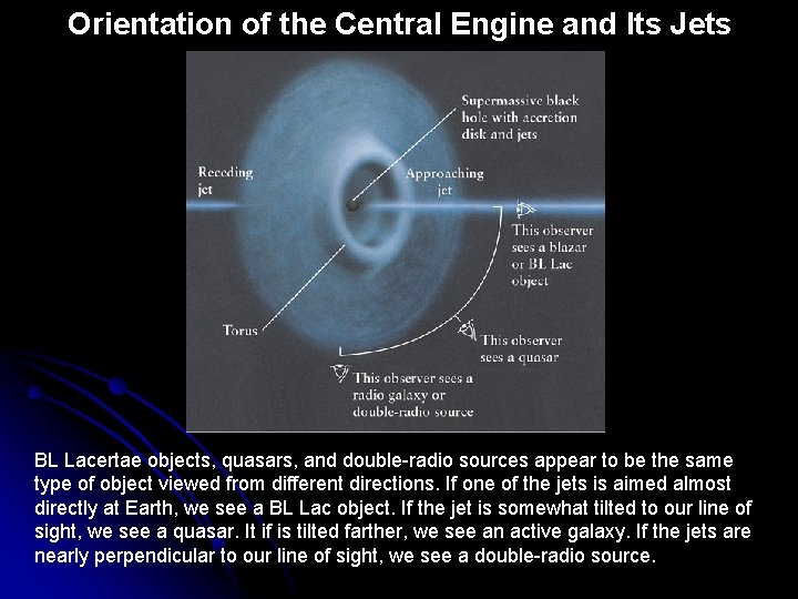 Orientation of the Central Engine and Its Jets BL Lacertae objects, quasars, and double-radio