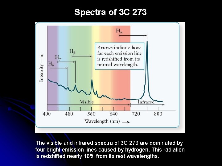 Spectra of 3 C 273 The visible and infrared spectra of 3 C 273