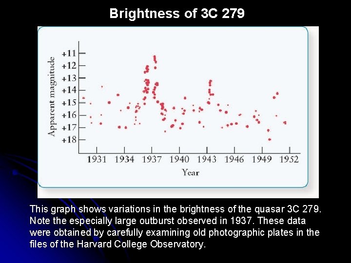 Brightness of 3 C 279 This graph shows variations in the brightness of the