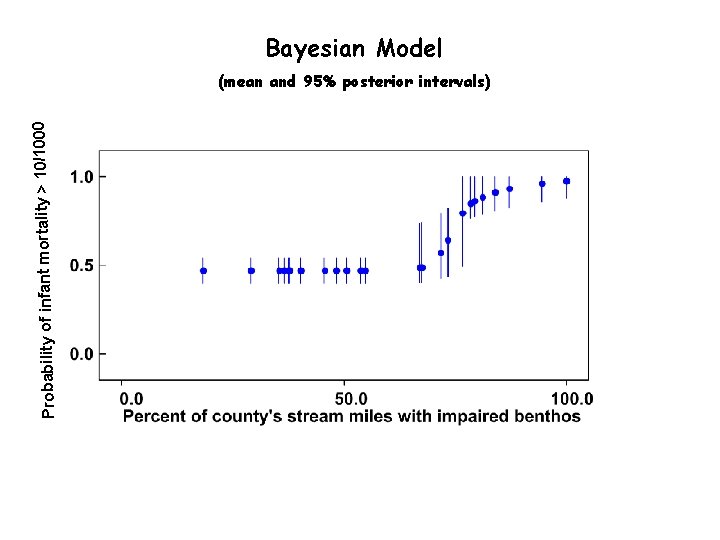 Bayesian Model Probability of infant mortality > 10/1000 (mean and 95% posterior intervals) 