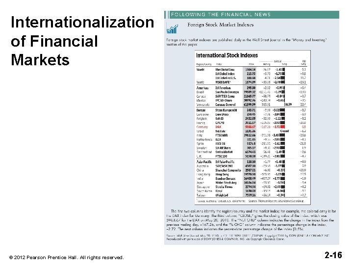 Internationalization of Financial Markets © 2012 Pearson Prentice Hall. All rights reserved. 2 -16 Internationalization of Financial Markets © 2012 Pearson Prentice Hall. All rights reserved. 2 -16