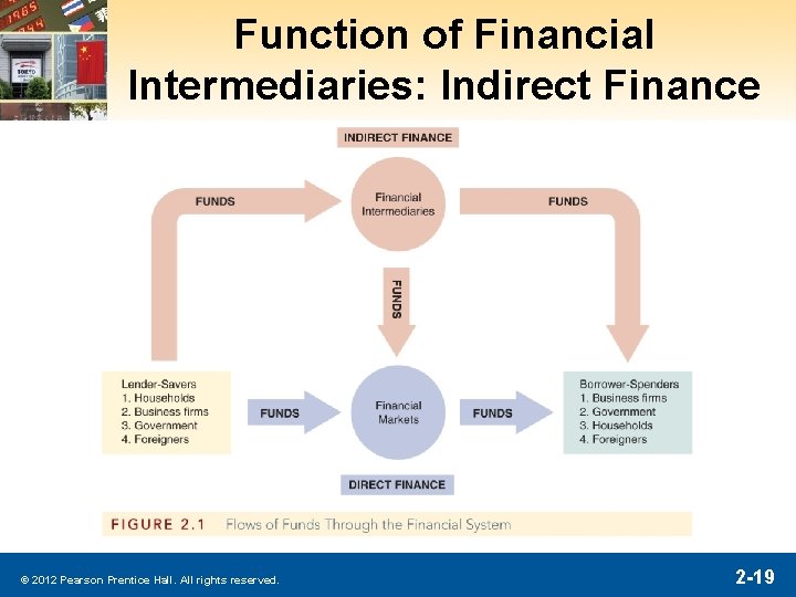 Function of Financial Intermediaries: Indirect Finance © 2012 Pearson Prentice Hall. All rights reserved. Function of Financial Intermediaries: Indirect Finance © 2012 Pearson Prentice Hall. All rights reserved.