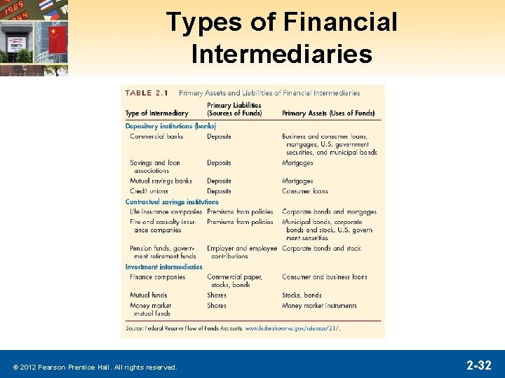 Types of Financial Intermediaries © 2012 Pearson Prentice Hall. All rights reserved. 2 -32 Types of Financial Intermediaries © 2012 Pearson Prentice Hall. All rights reserved. 2 -32