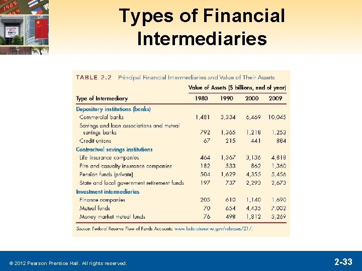 Types of Financial Intermediaries © 2012 Pearson Prentice Hall. All rights reserved. 2 -33 Types of Financial Intermediaries © 2012 Pearson Prentice Hall. All rights reserved. 2 -33